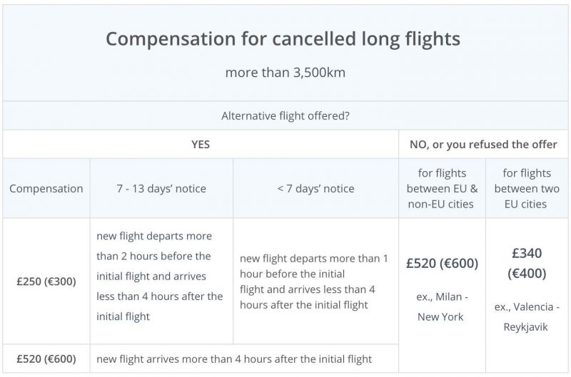 a table with compensation you can receive for a cancelled long flight from Paris Charles de Gaulle Aiport CDG