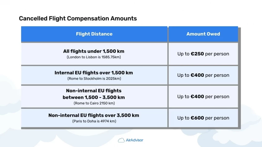 Flight Cancellation Compensation How To Claim 520 AirAdvisor