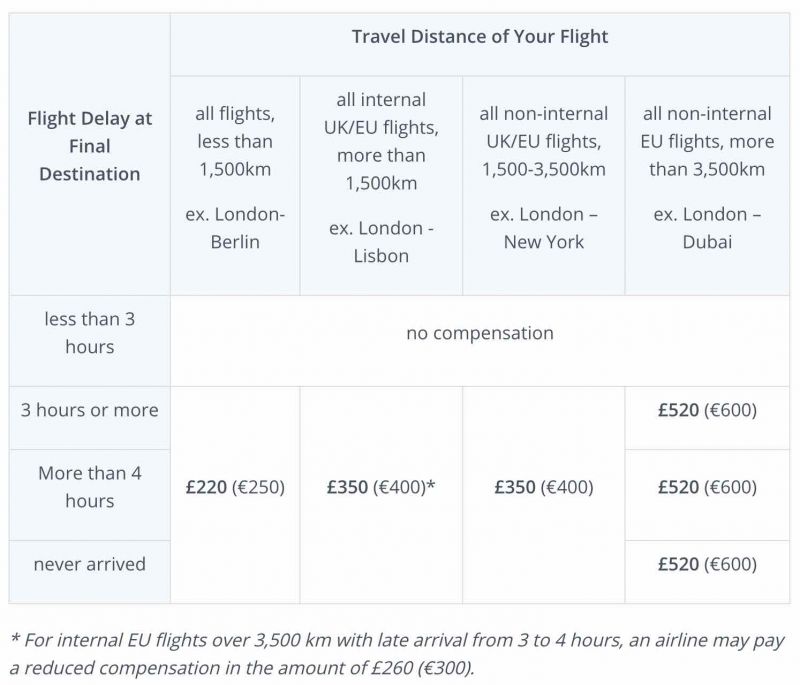 a table with compensation you can receive for a delayed flight from Gatwick Airport