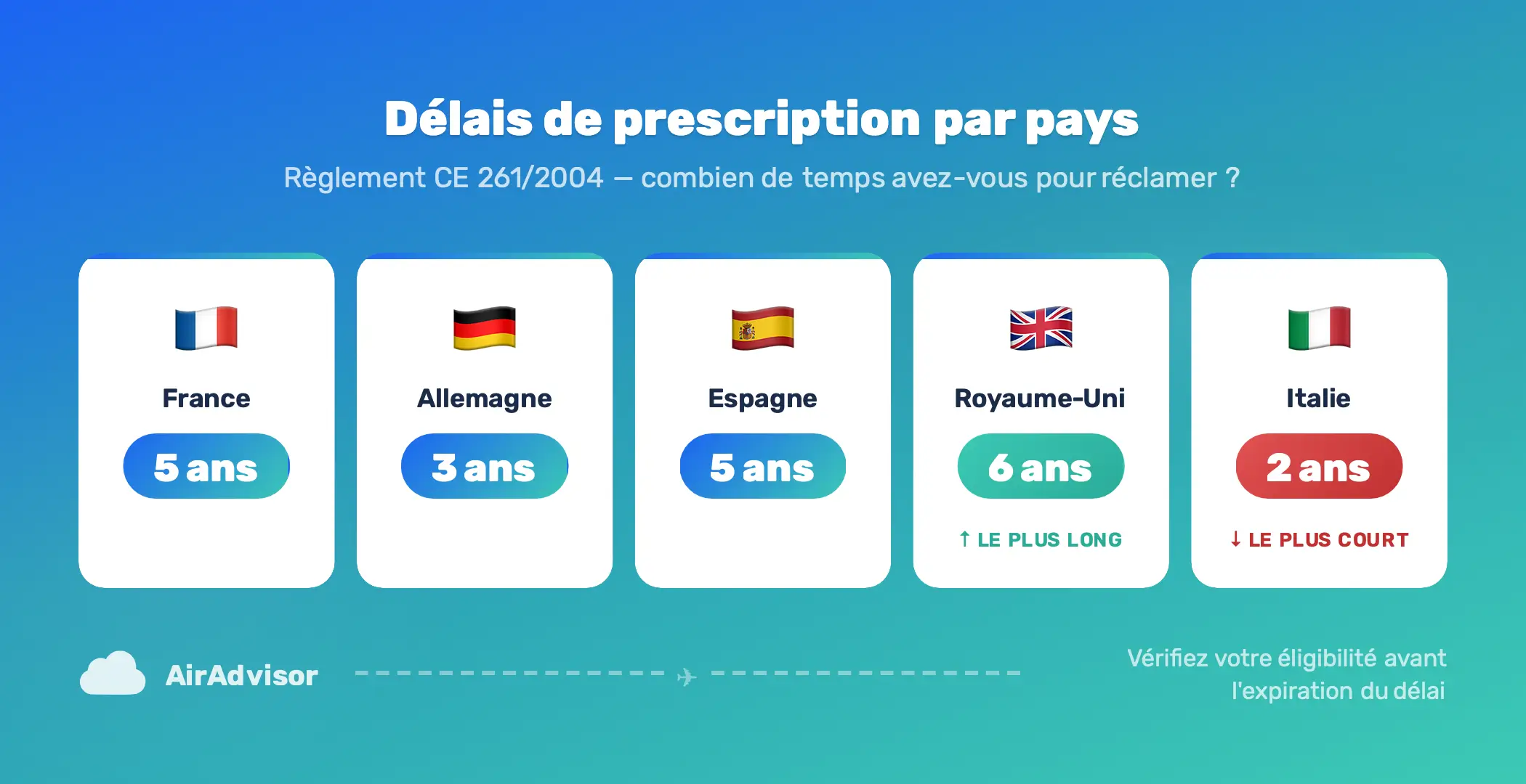 Délais de prescription par pays