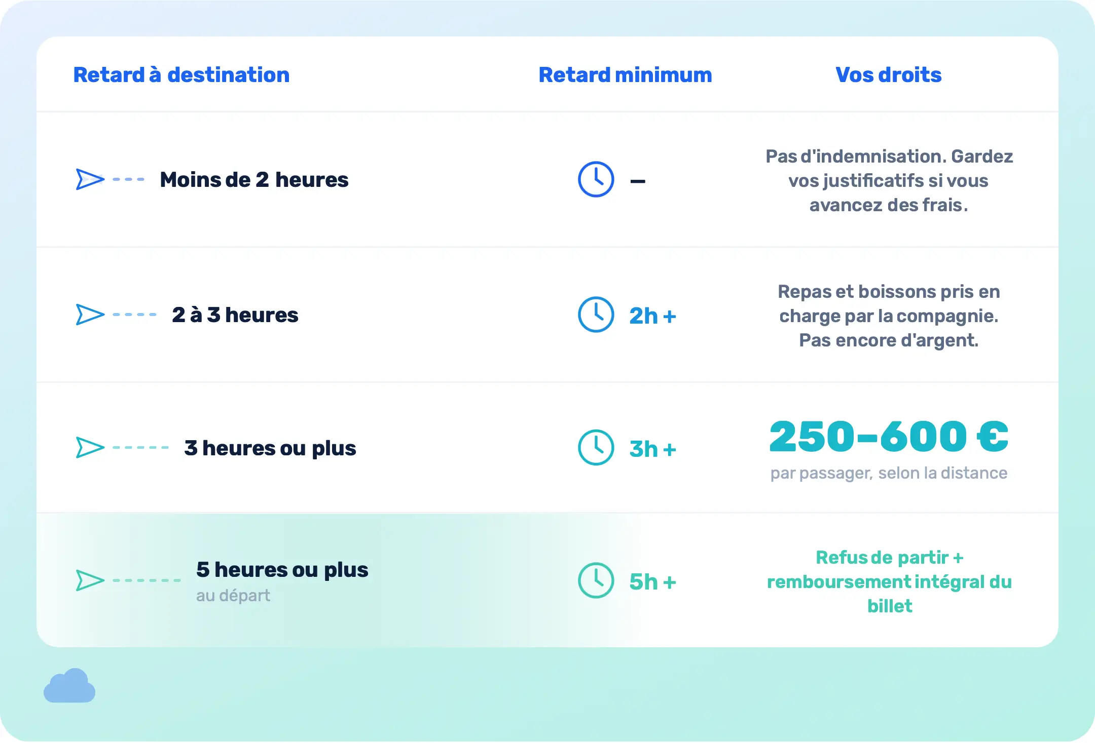 Droits en cas de retard