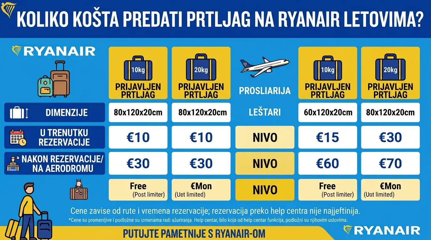 Koliko košta predati prtljag na Ryanair letovima?