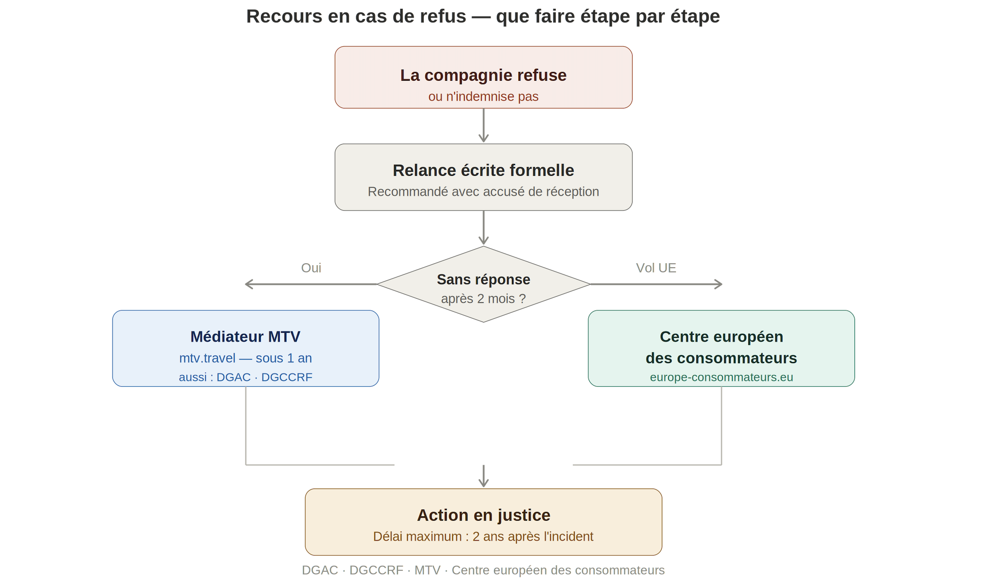 organigramme recours bagage
