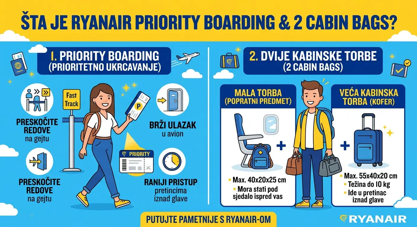 Šta je Ryanair Priority Boarding & 2 Cabin Bags?