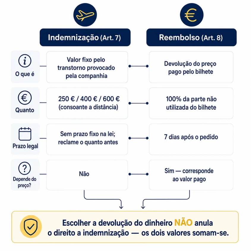 Diferenças entre a indemnização (Art. 7) e o reembolso (Art. 8) da Lufthansa
