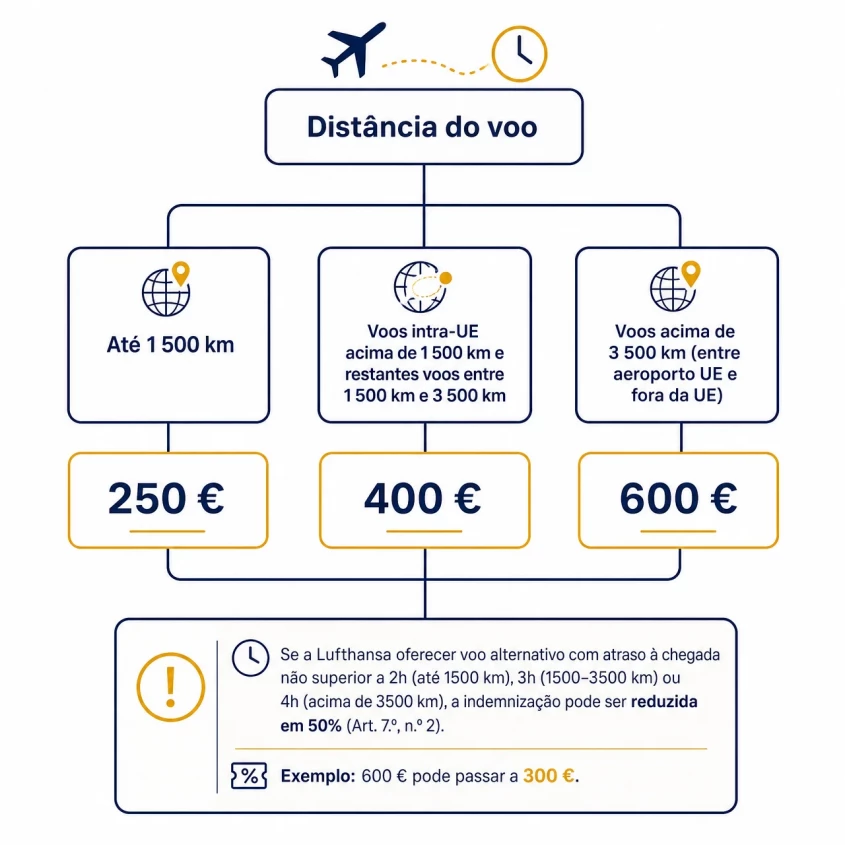 Valores da indemnização da Lufthansa por distância do voo: 250 €, 400 € e 600 €