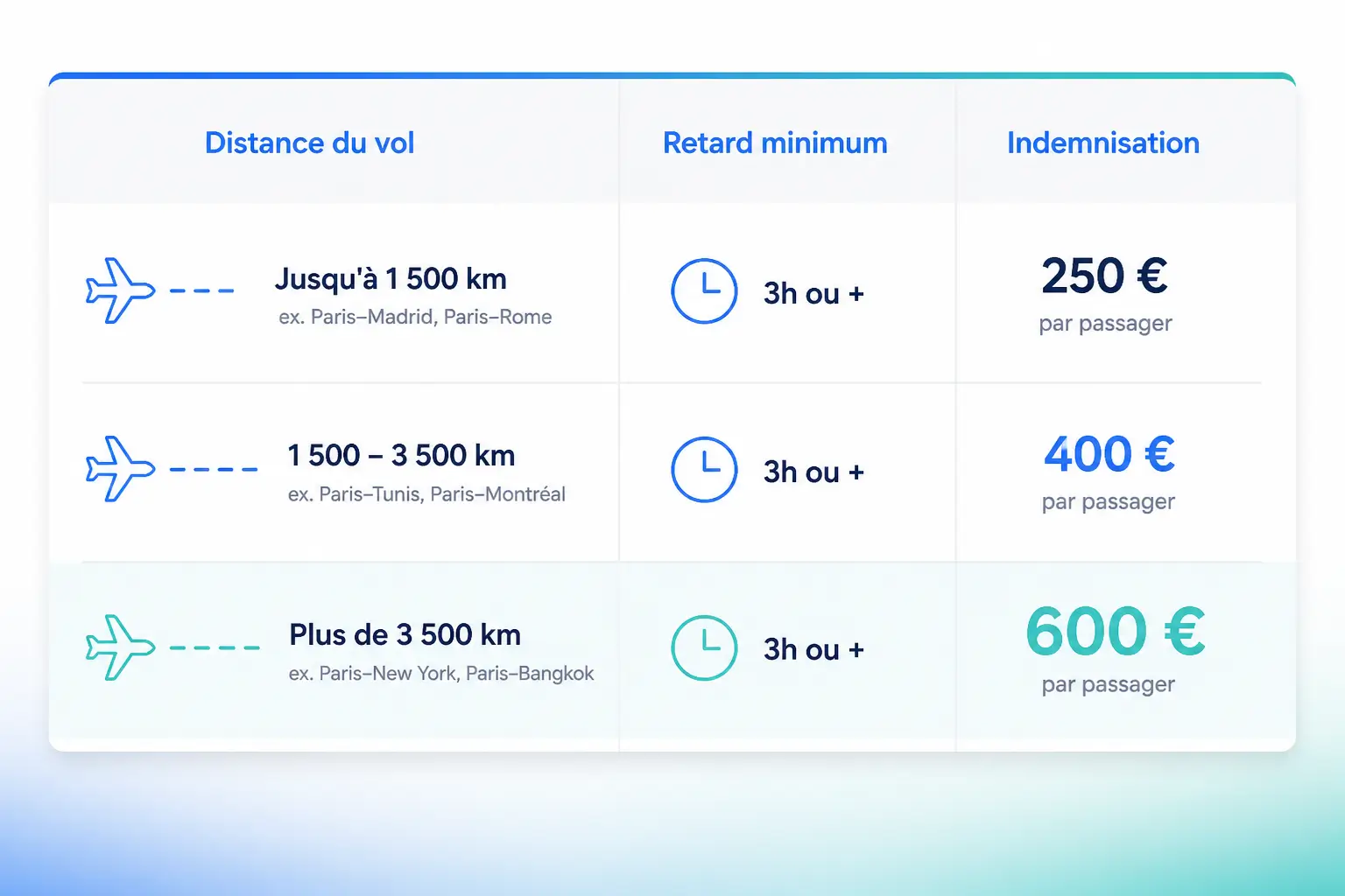 tableau d'indemnisation