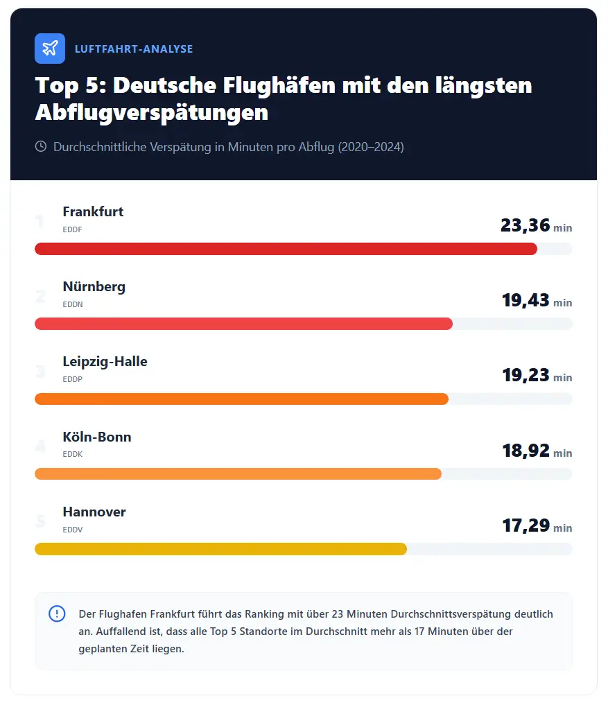 Frankfurt im Vergleich Wartezeiten