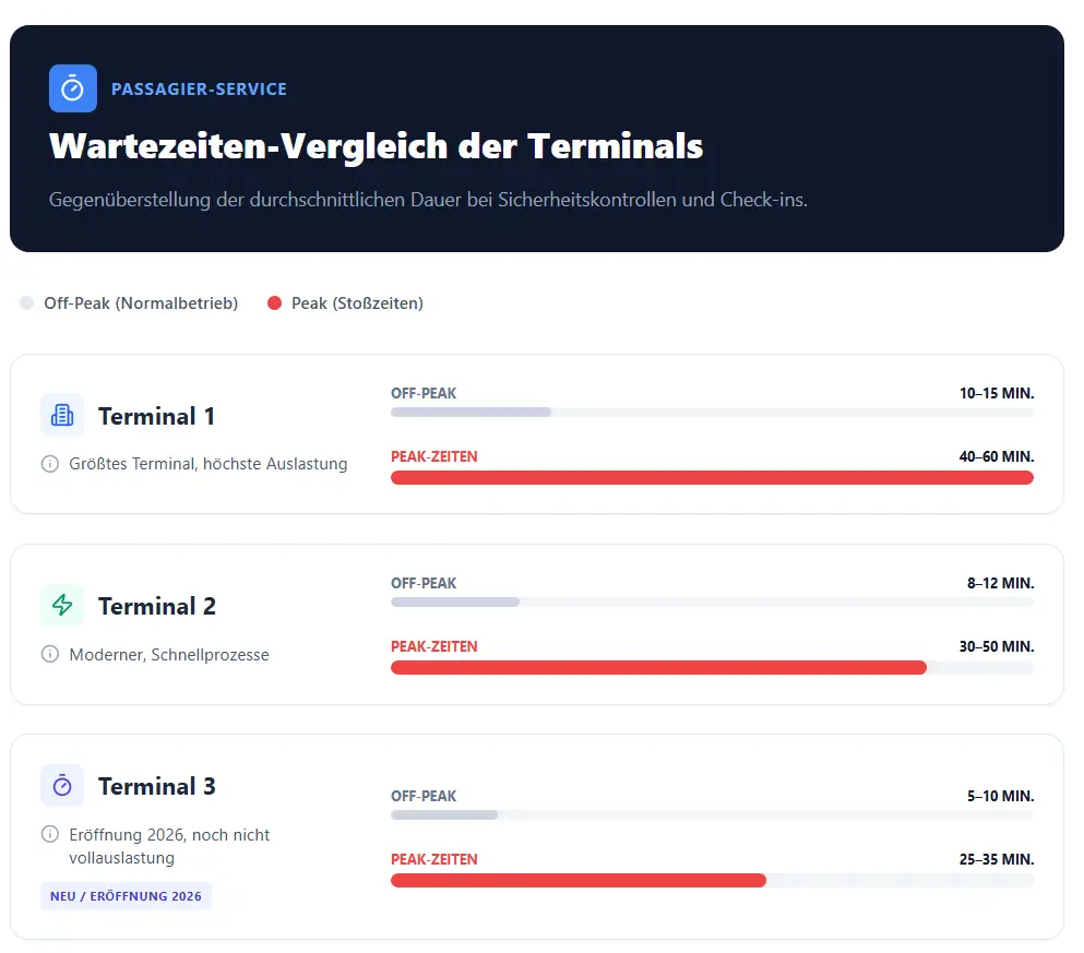 Terminal Wartezeiten Frankfurt Flughafen