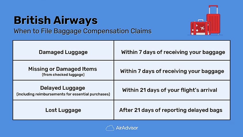 British Airways Lost Baggage Claims Time Limits