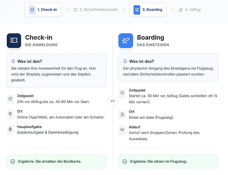 Unterschied Check in vs. Boarding am Flughafen
