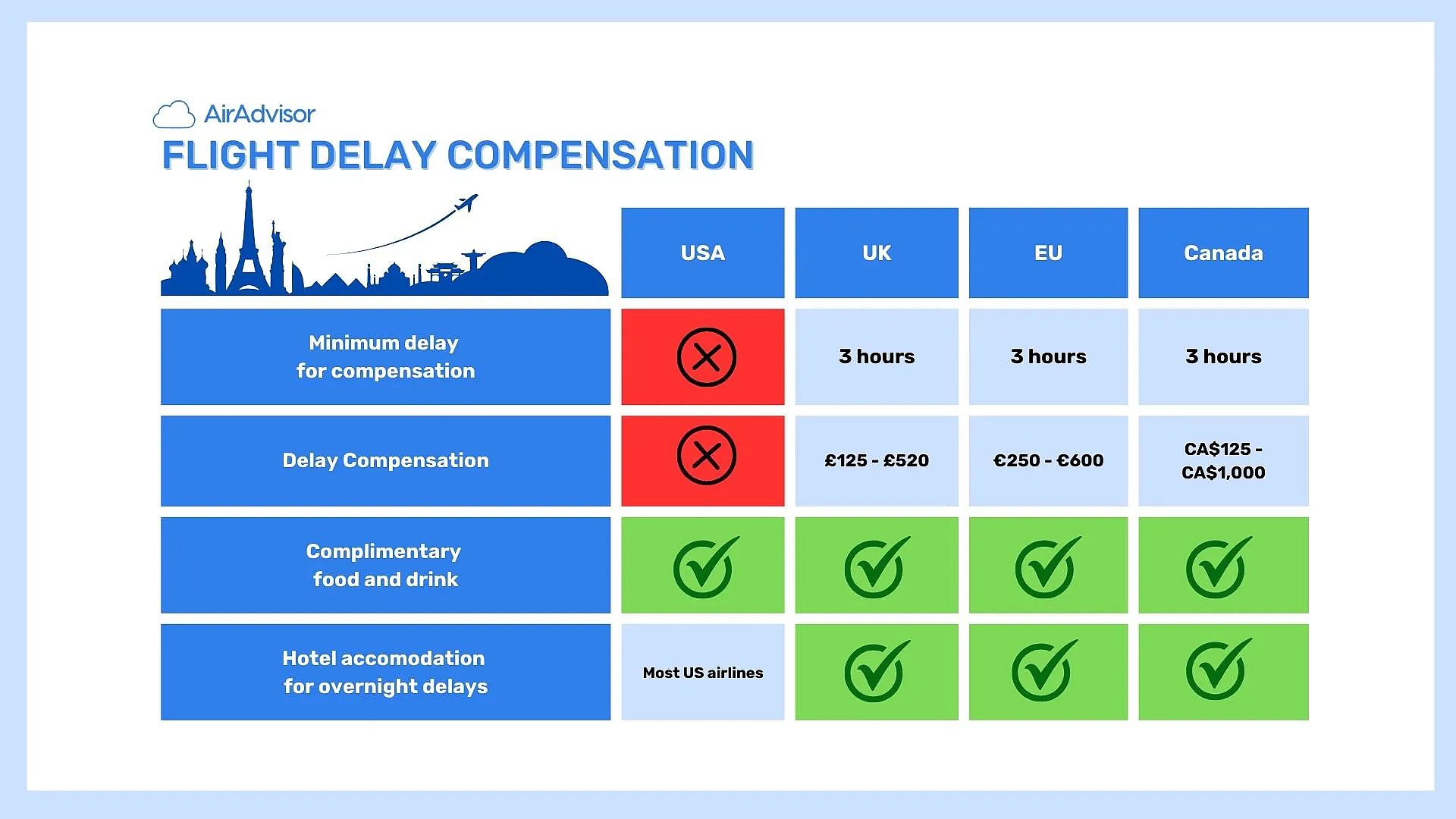Comparison table of flight delay rights around the world