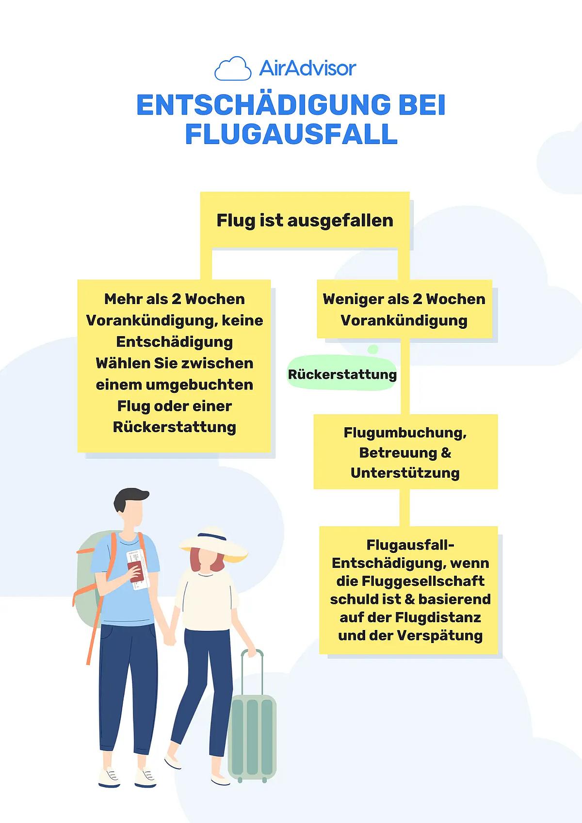 Entschädigung bei Flugausfall