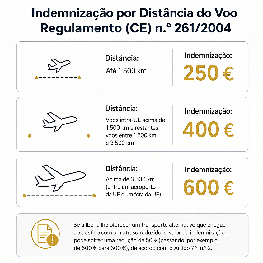 Indemnização por distância do voo, Regulamento (CE) n.º 261/2004