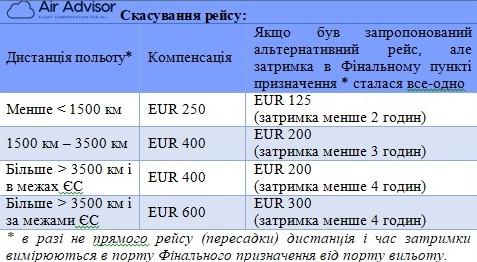 Таблиця компенсацій щодо скасування рейсів