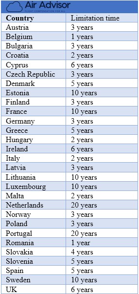 time limit for bringing a claim by country