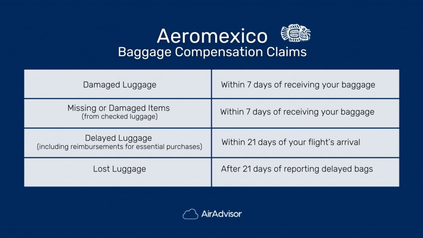 Time frames to submit your Aeromexico baggage claim within