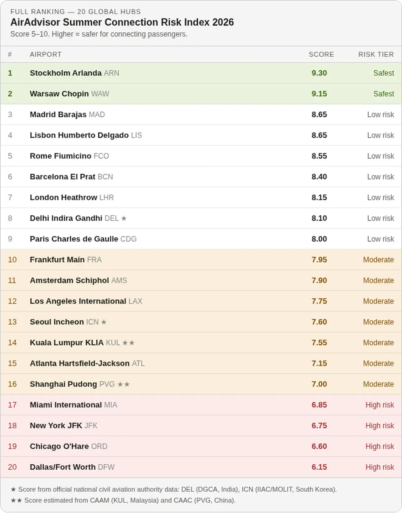 AirAdvisor Summer Connection Risk Index 2026