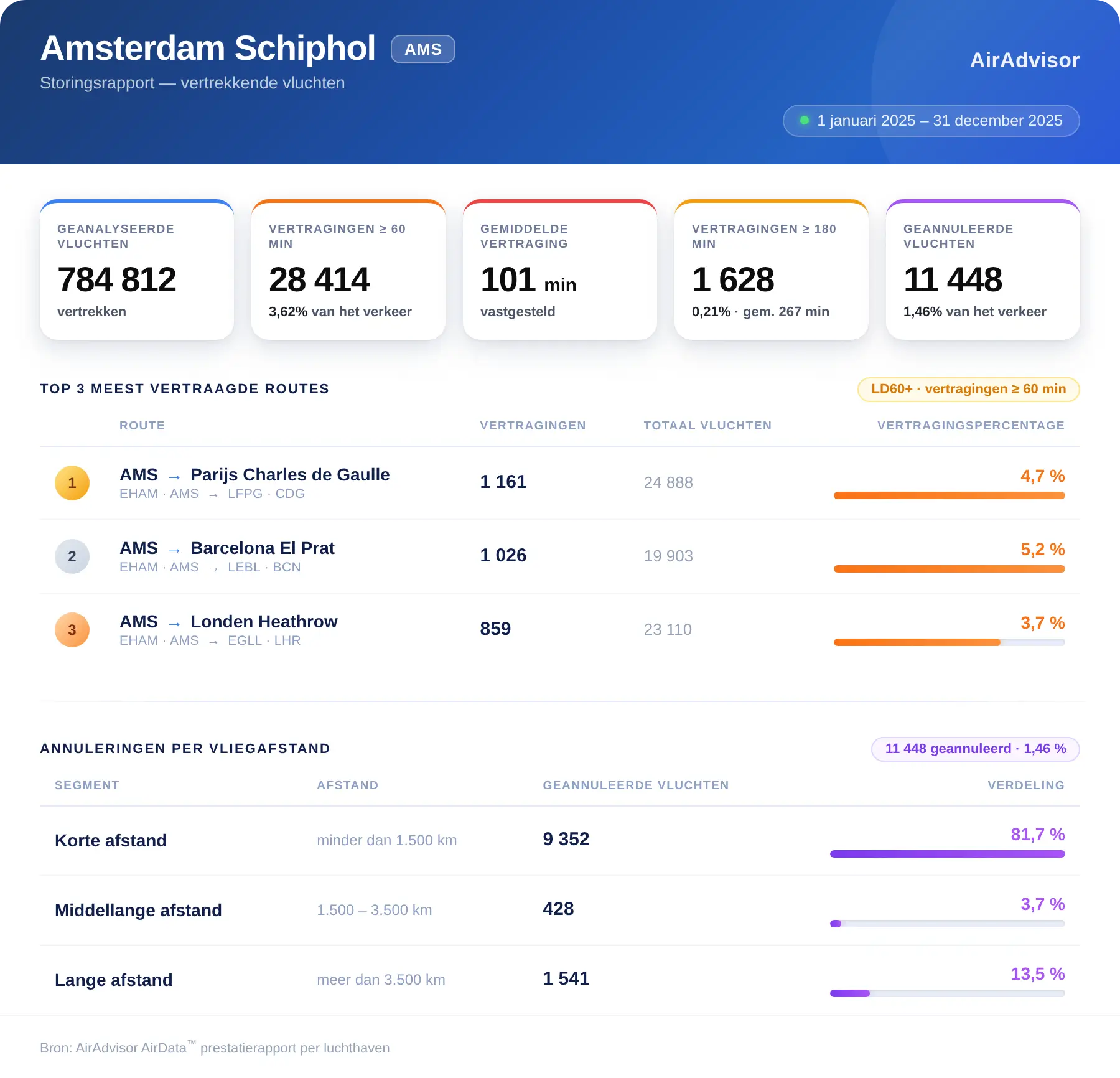 Amsterdam Schiphol Storingsrapport - vertrekkende vluchten
