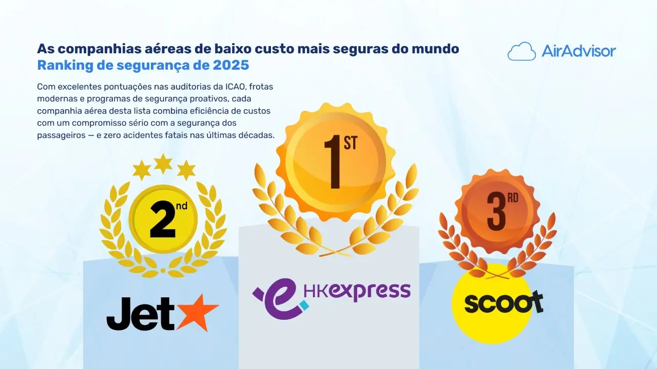 As companhias aereas low-cost mais seguras em 2025