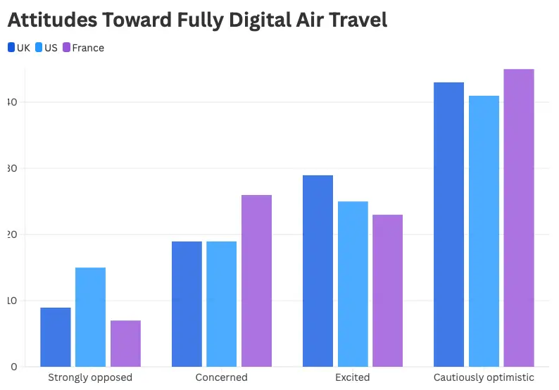 Attitudes à l’égard du voyage aérien entièrement numérique