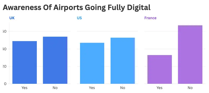 Sensibilisation à la numérisation complète des aéroports
