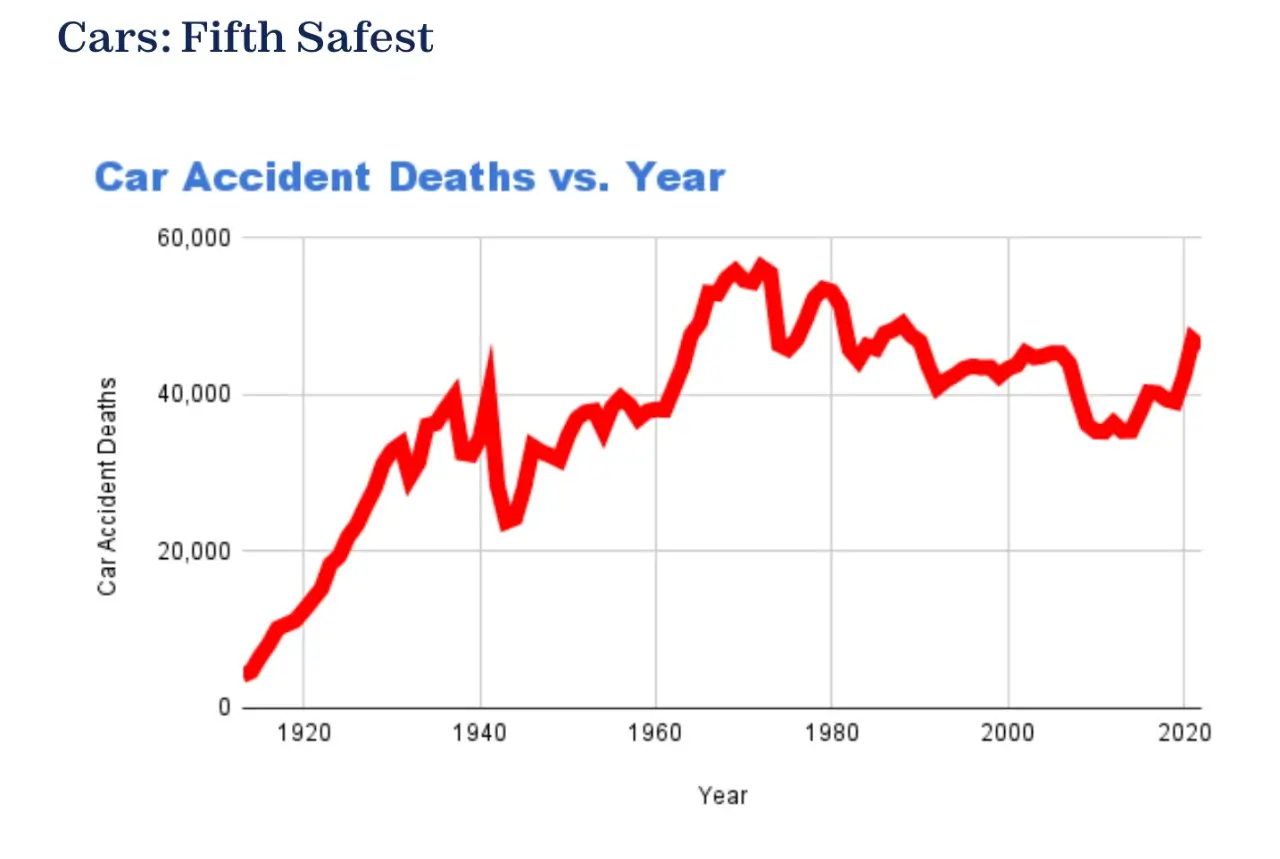 Cars: Fifth Safest