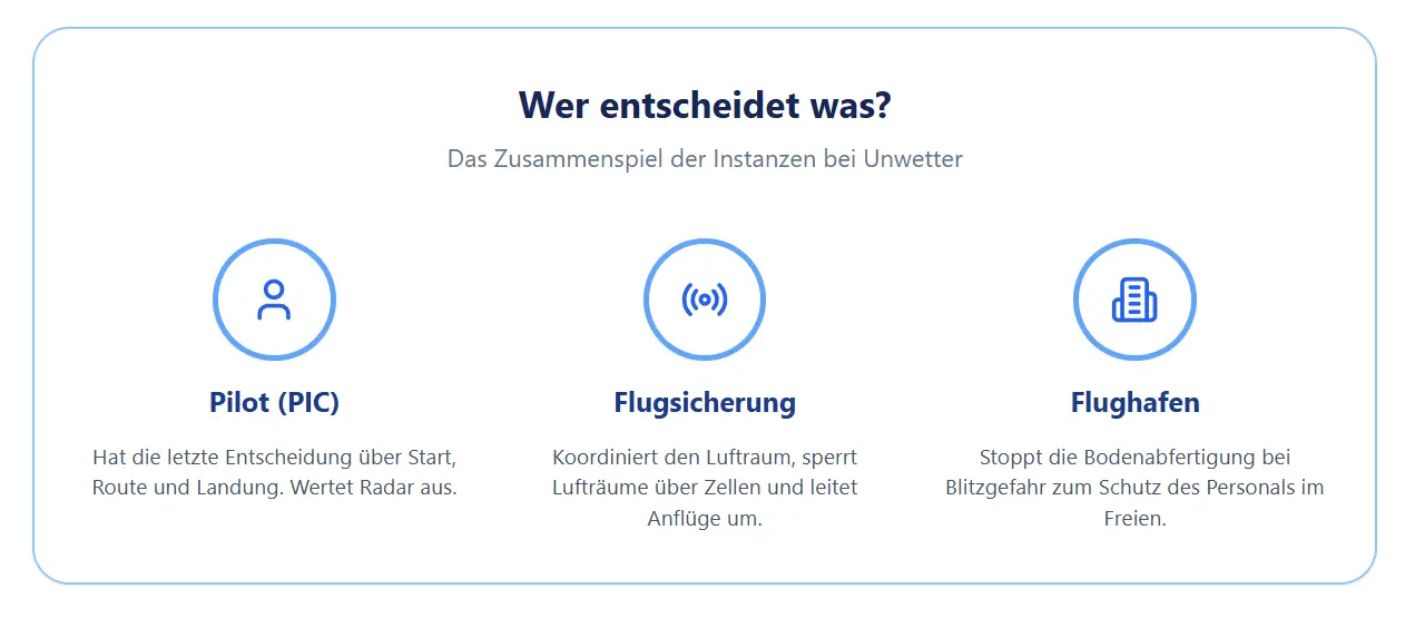Checkliste ob Flug startet bei Regen