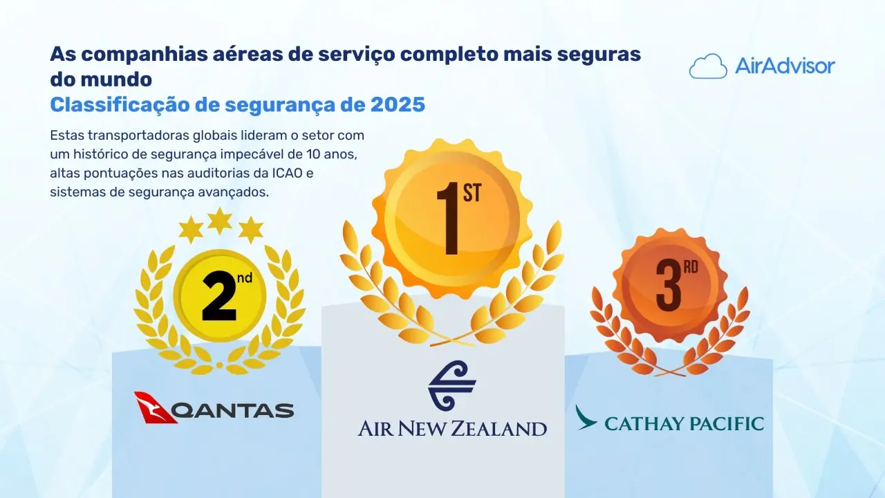 Companhias aereas com servico completo mais seguras em 2025