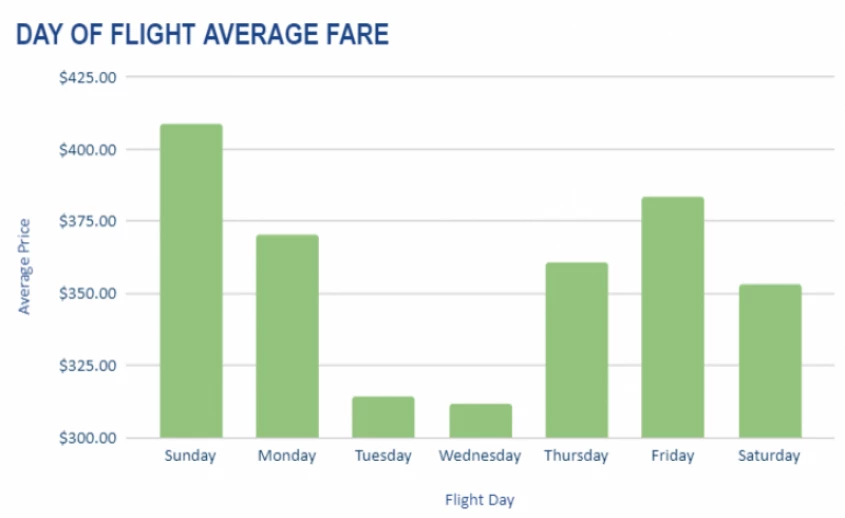 Comparison: Average Fare Based on Departure Day