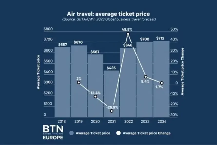 Comparison and Forecast: Average Ticket Price