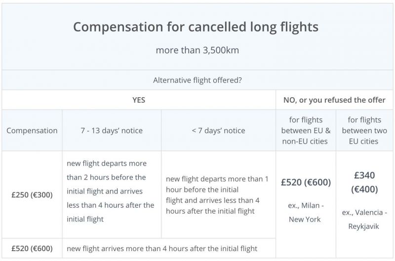 a table with compensation you can receive for a cancelled long flight from Edinburgh International Airport