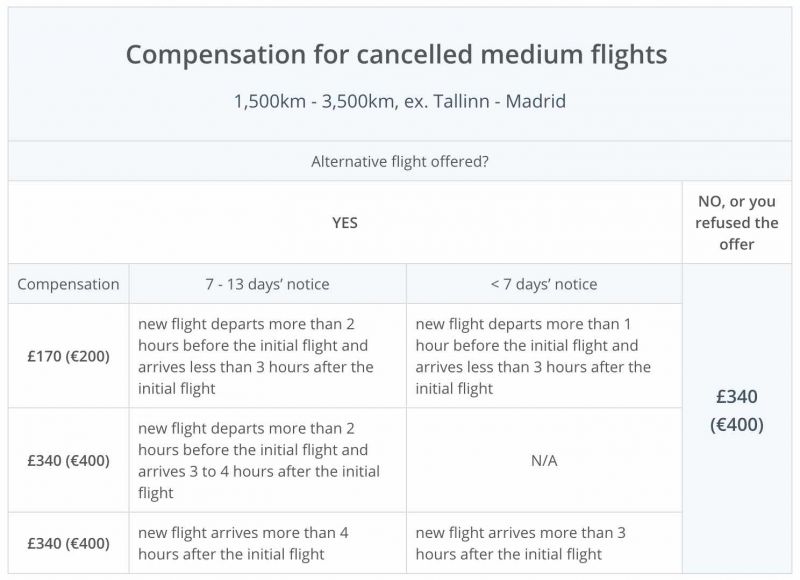 a table with compensation you can receive for a medium flight from Eleftherios Venizelos Airport