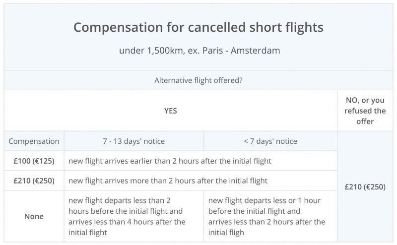 table with flight cancellation compensation amounts for short flights