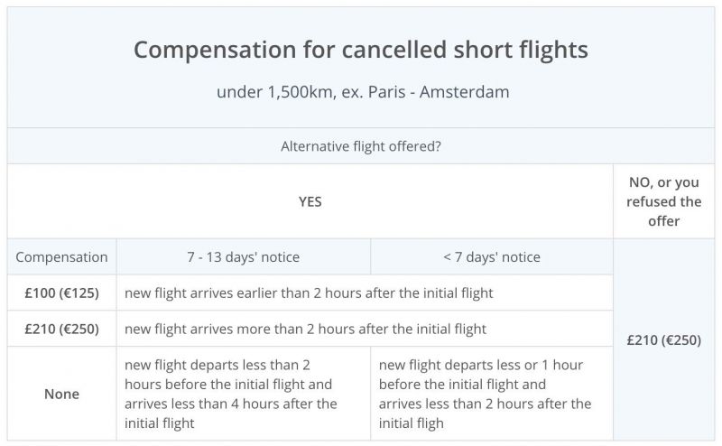 a table with compensation you can receive for a cancelled short flight from Lisbon Portela Airport