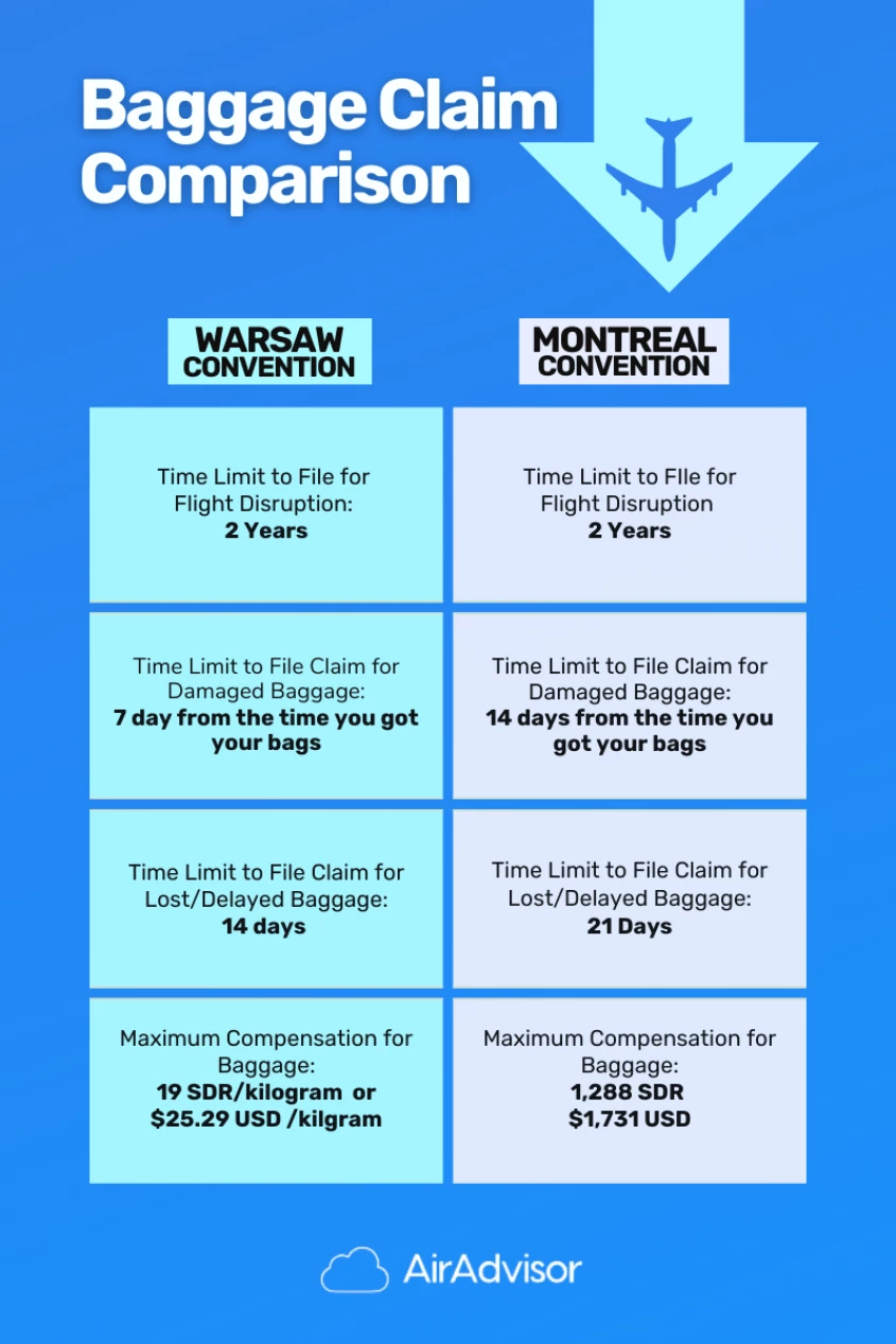 Difference Between Warsaw and Montreal Conventions