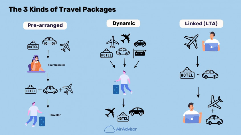 3 kinds of travel packages arrangements