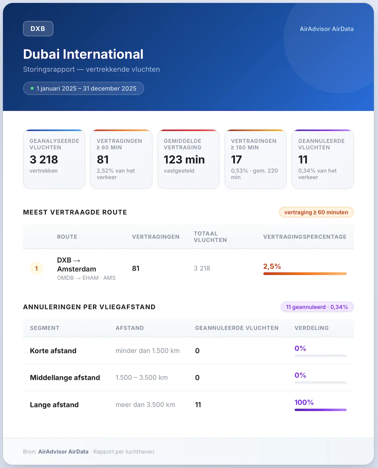 Dubai International Airport storingsrapport - vertrekkende vluchten