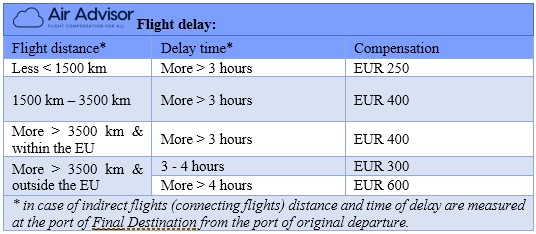 Table of flight delay