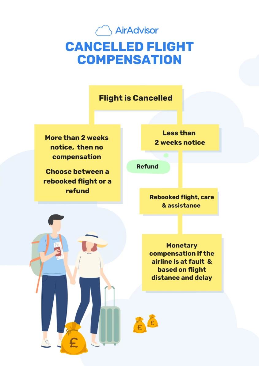 Flight Cancellation Compensation Rights Explained