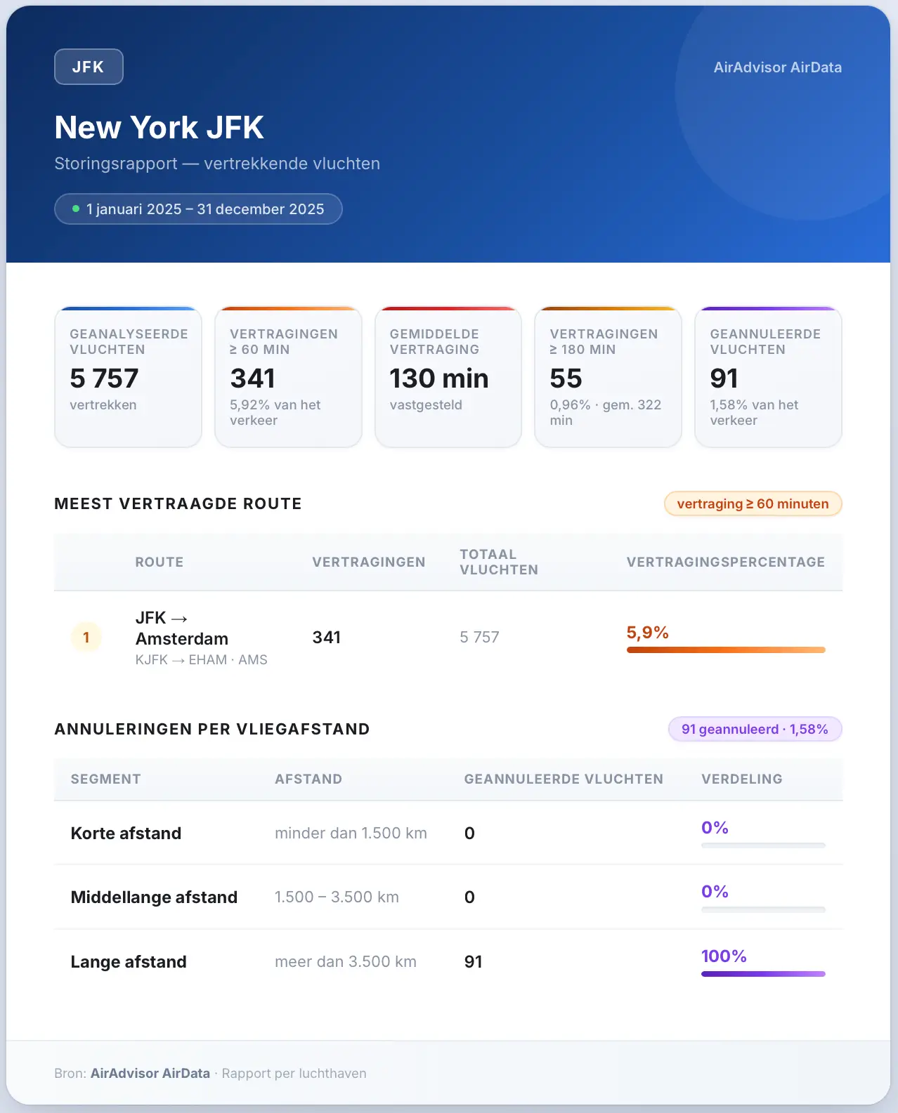 New York (JFK) Storingsrapport - vertrekkende vluchten