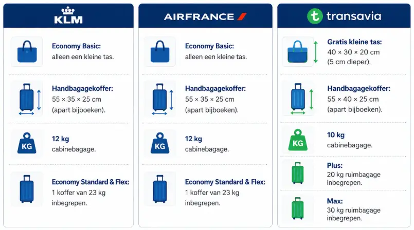KLM, Air France, Transavia baggage