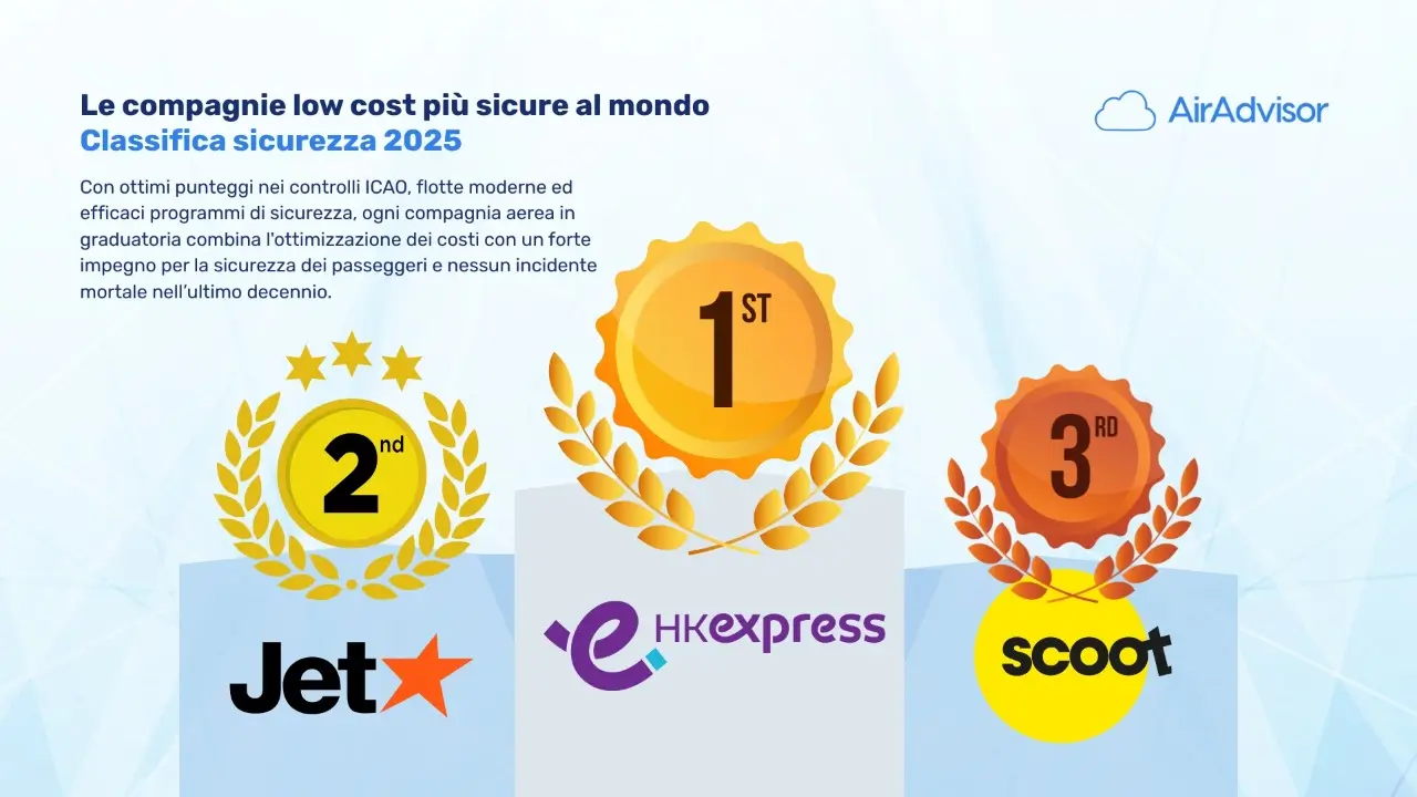 Le compagnie aeree low-cost piu sicure del 2025