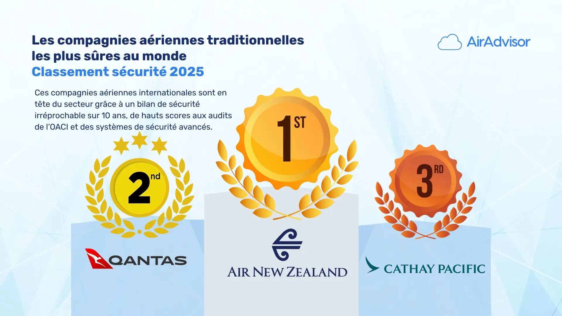 Les compagnies aeriennes traditionnelles les plus sures au monde