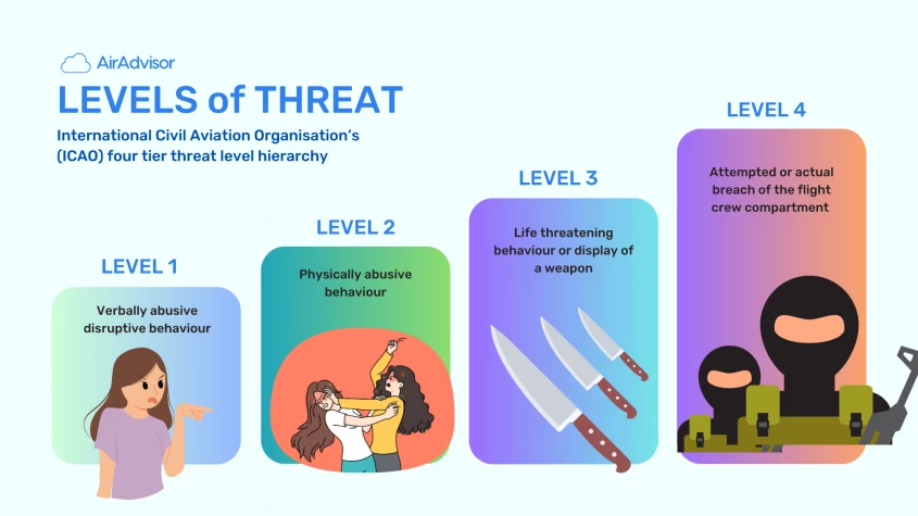 Levels of Threat