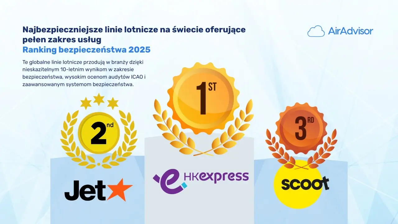 Najbezpieczniejsze tanie linie lotnicze 2025