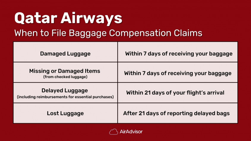 When to file your lost baggage claim with Qatar