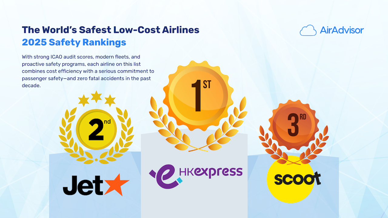Safest Low Cost Airlines 2025