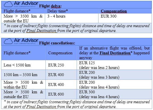 Table of flight compensation by distance