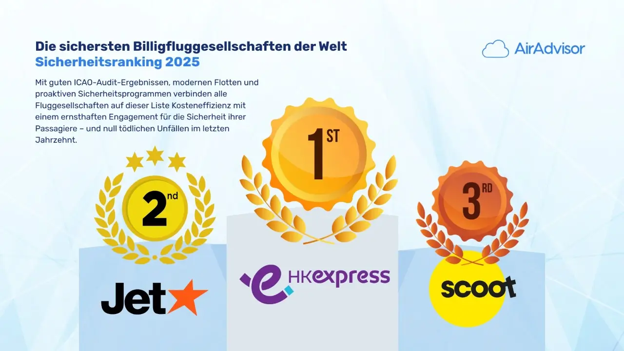 Sicherste Billigfluggesellschaften 2025